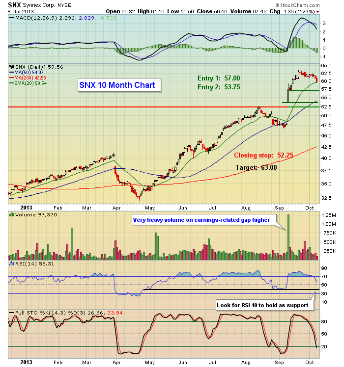 SYNNEX Corp
