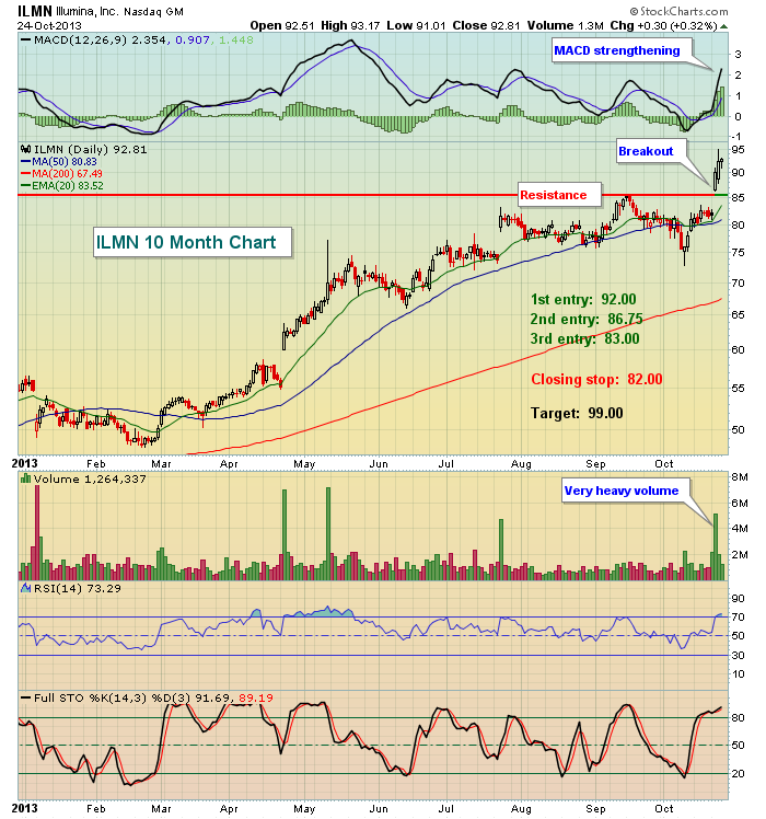 Illumina Inc