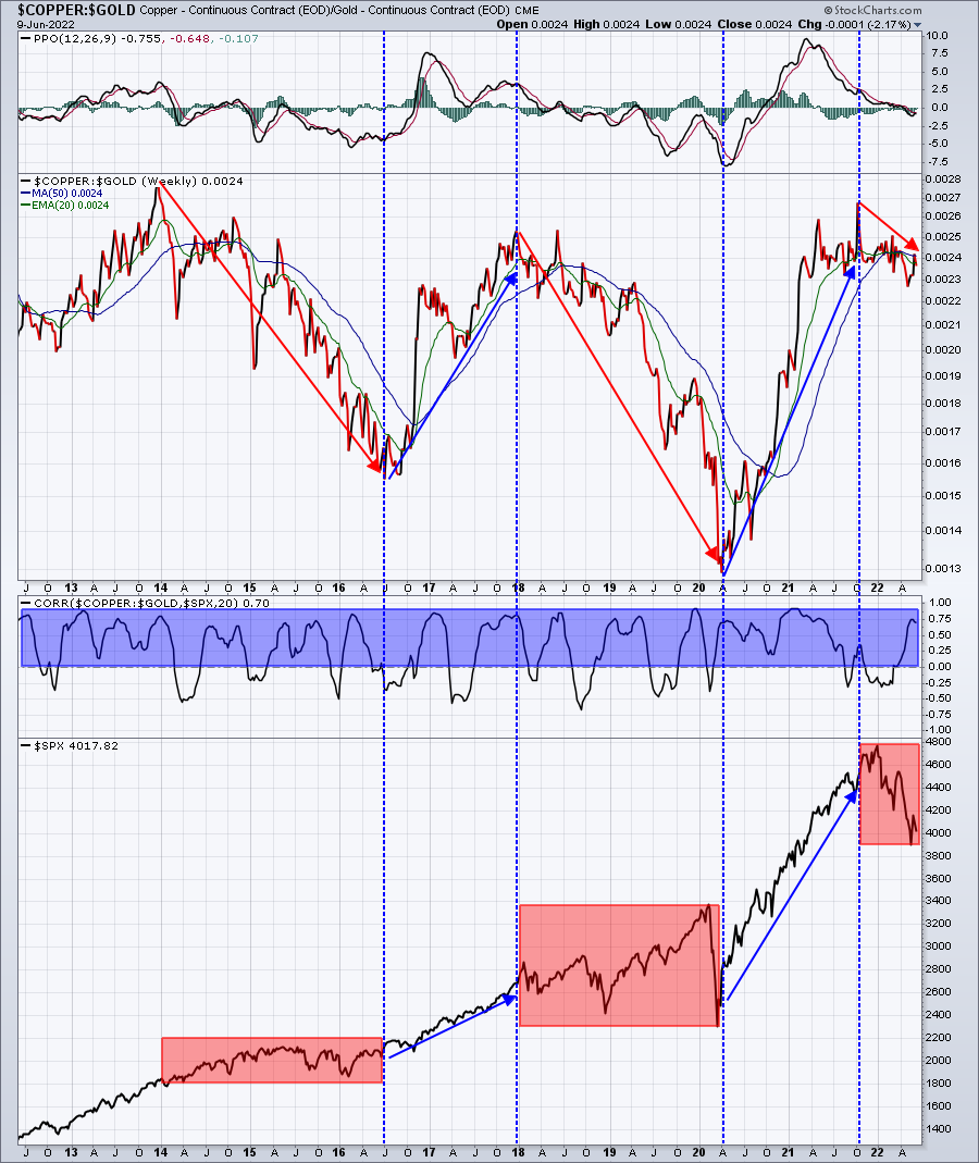 A Key Commodity Ratio Can Provide Us Directional Clues For Stocks