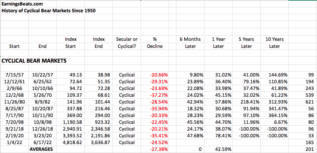 Bear Market Bottoms: What To Expect Next?