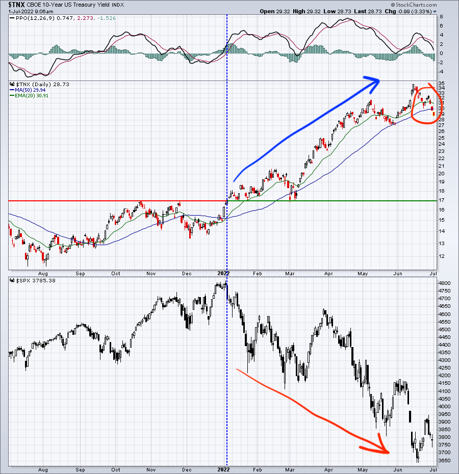 What Signal Is The Bond Market Sending?