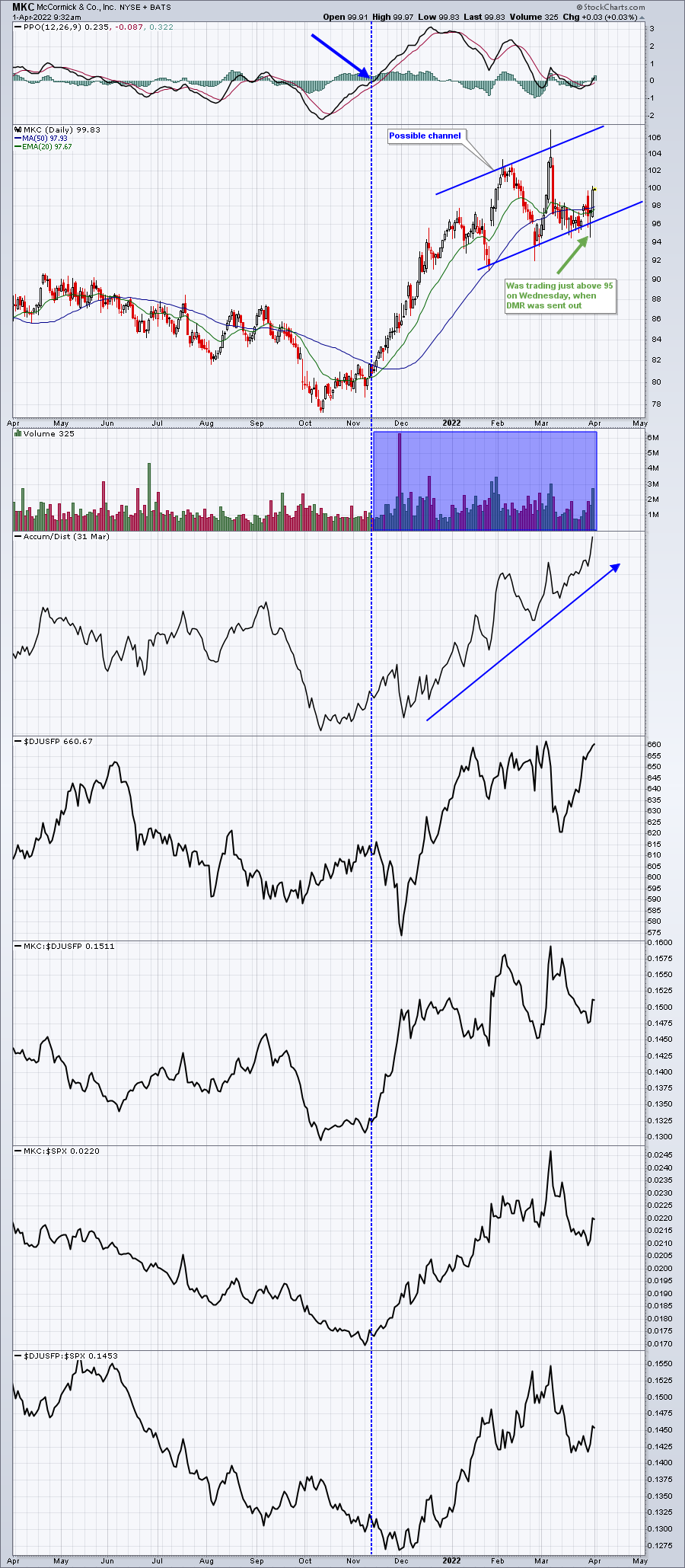 Monitoring Morning Weakness For Trading Opportunities