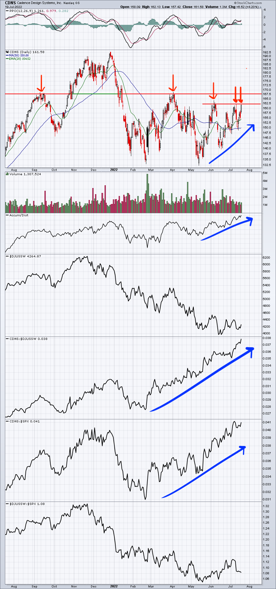 Software Remains Weak Relatively Speaking