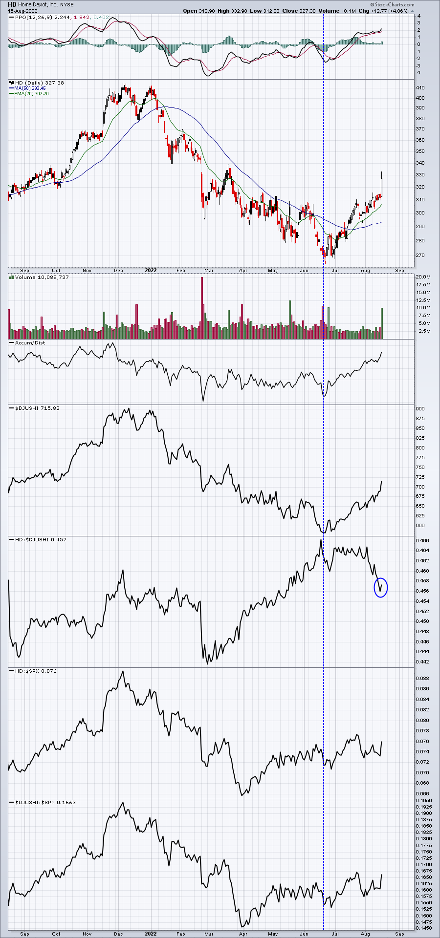 Finding New Leaders In A New Leg of Bull Market