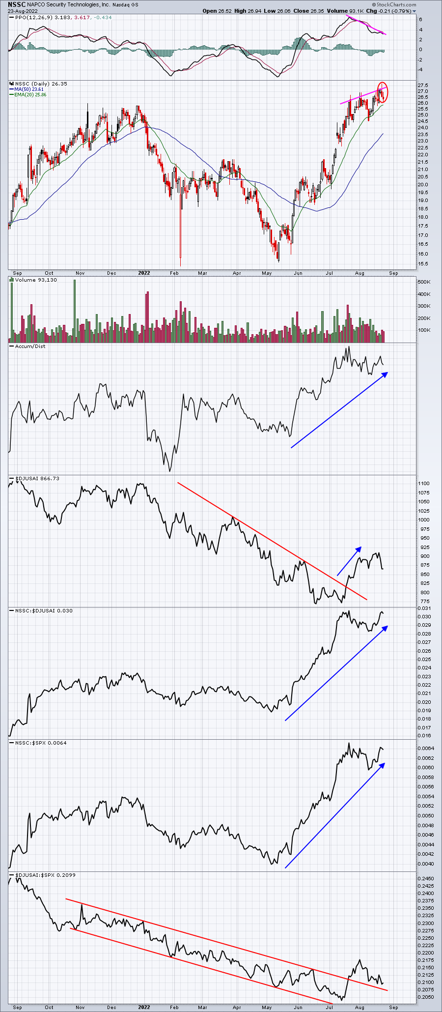 Sometimes Stocks Just Run Out Of Steam