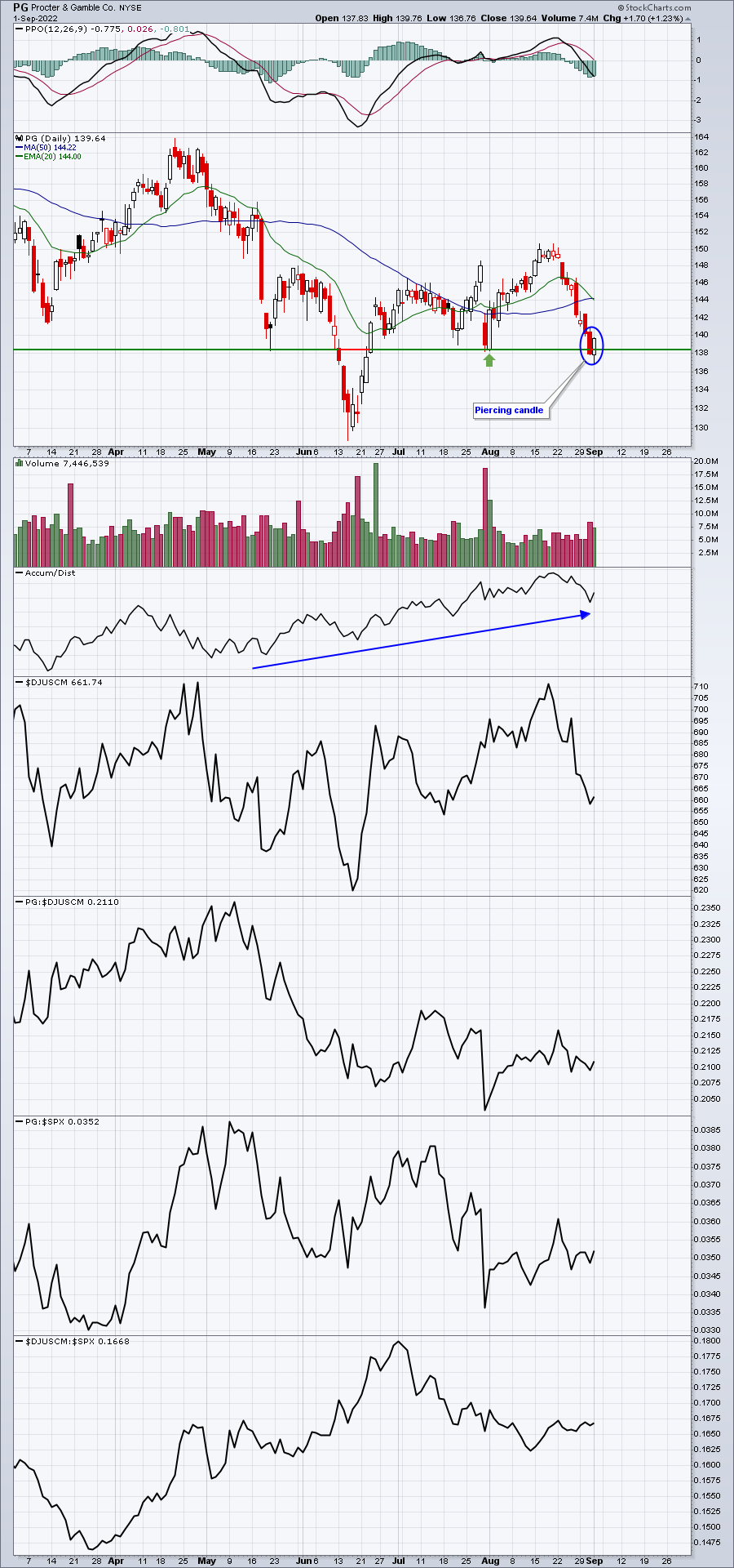 Reversing Candles Offer Short-Term Support