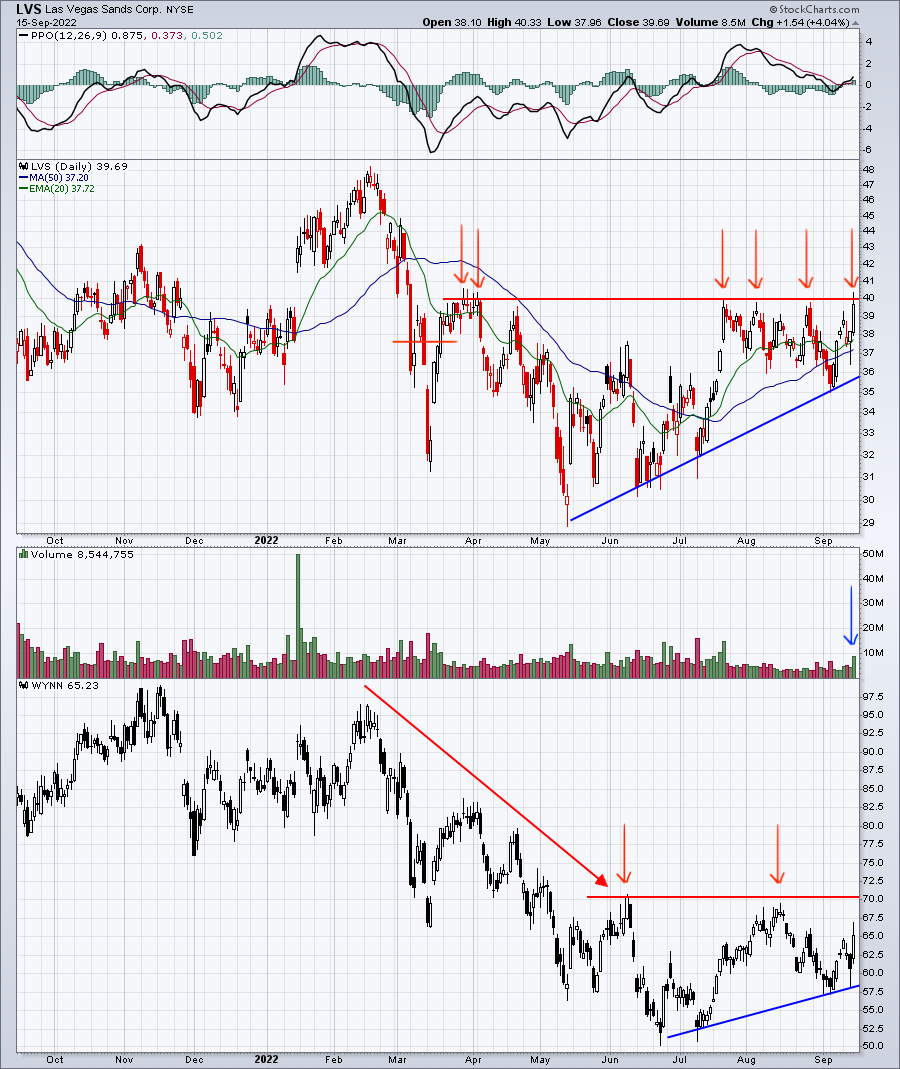 Betting On A Breakout Can Be A Gamble