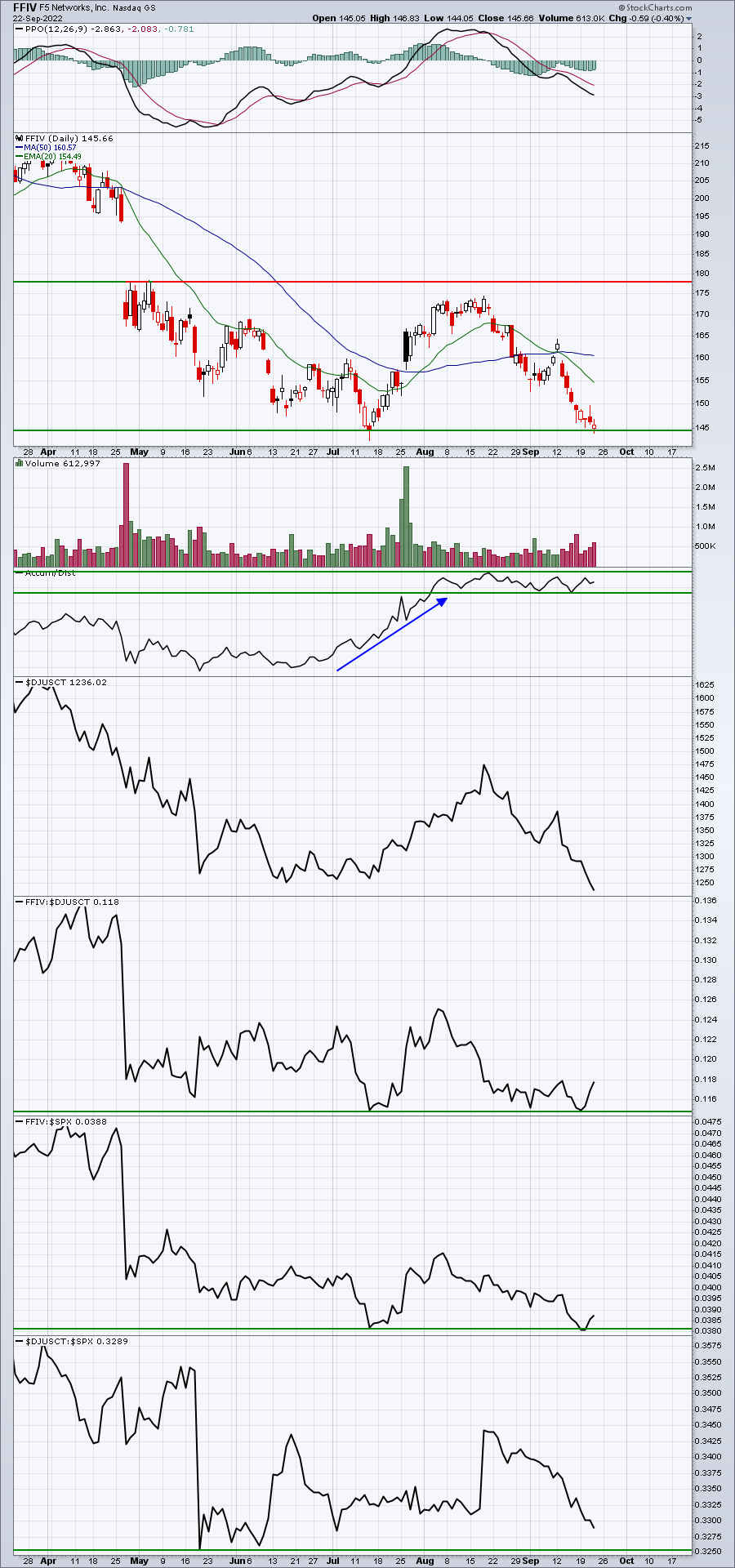 There Is No Better Place To Buy Than Major Price Support