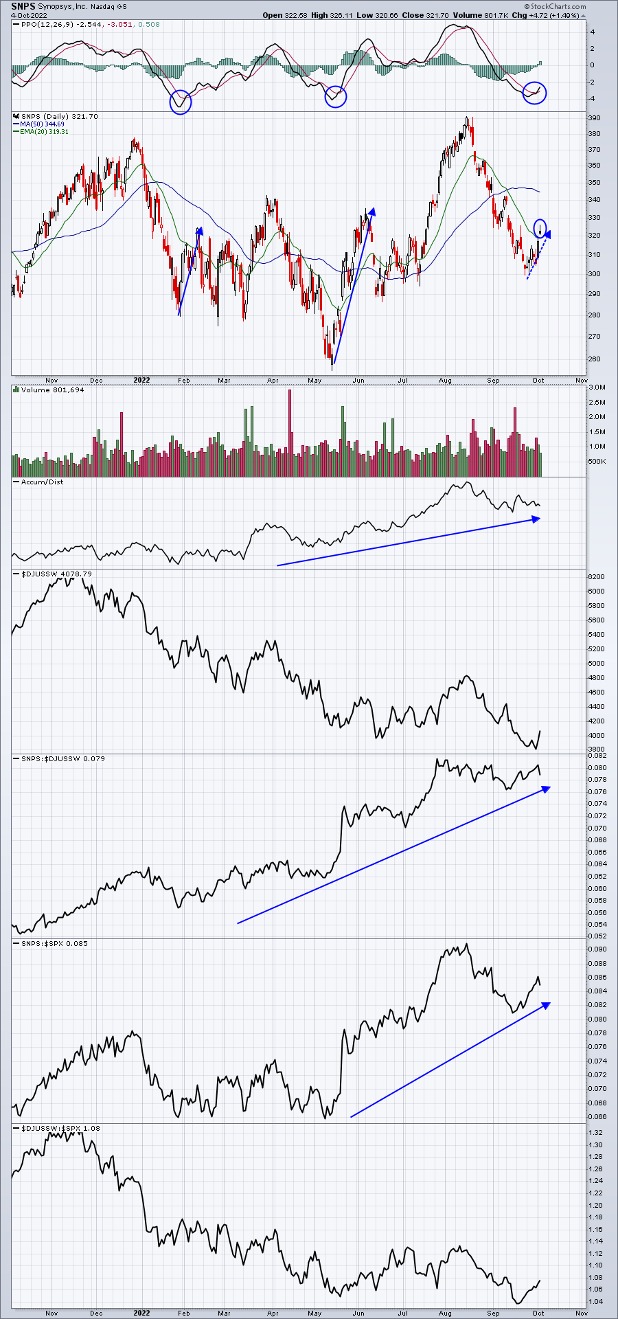 Leading Software Company Clears 20-Day EMA