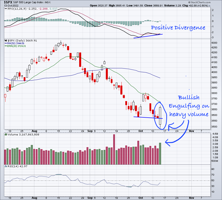 What Do You Get When You Cross A Reversing Candle With A Positive Divergence&##x3f;