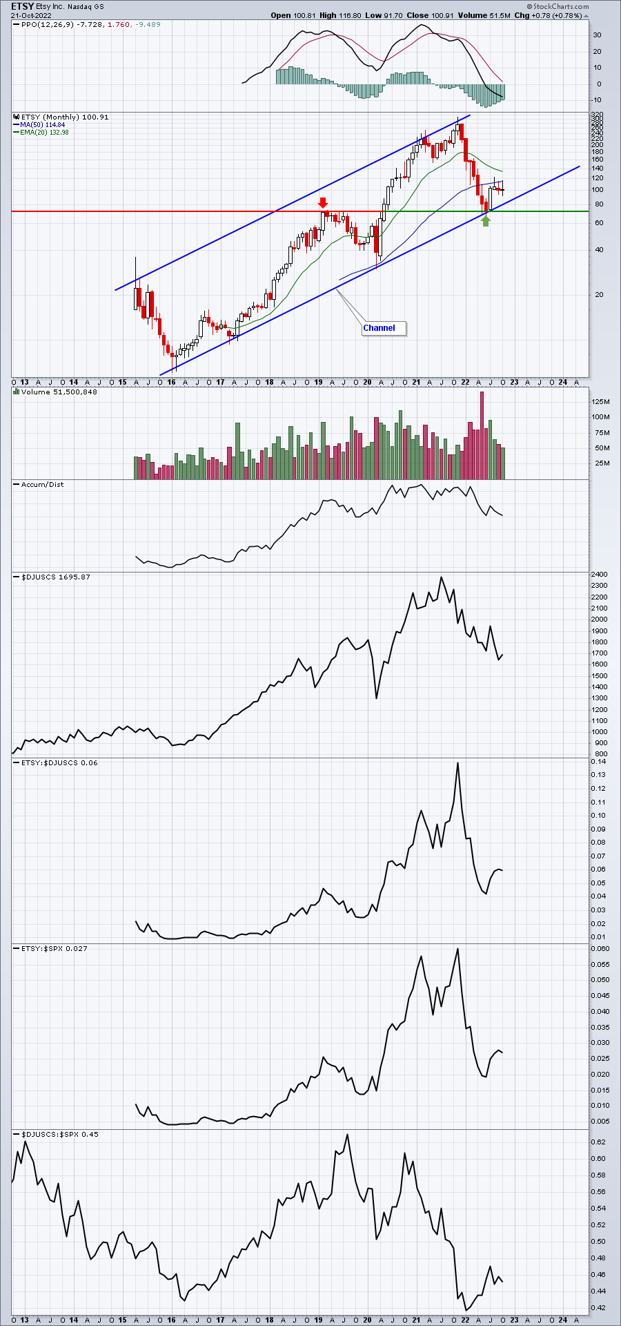 Has This Growth Stock Seen Its Final Bottom&##x3f;