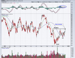 Improving Technicals And A Strong Seasonal Pattern