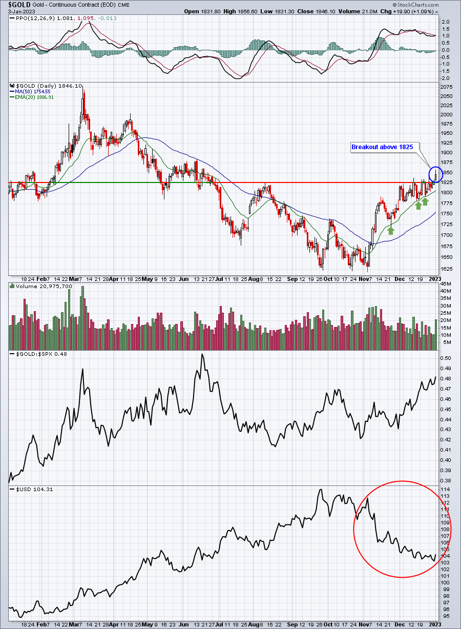 Should We Be Looking At Gold?