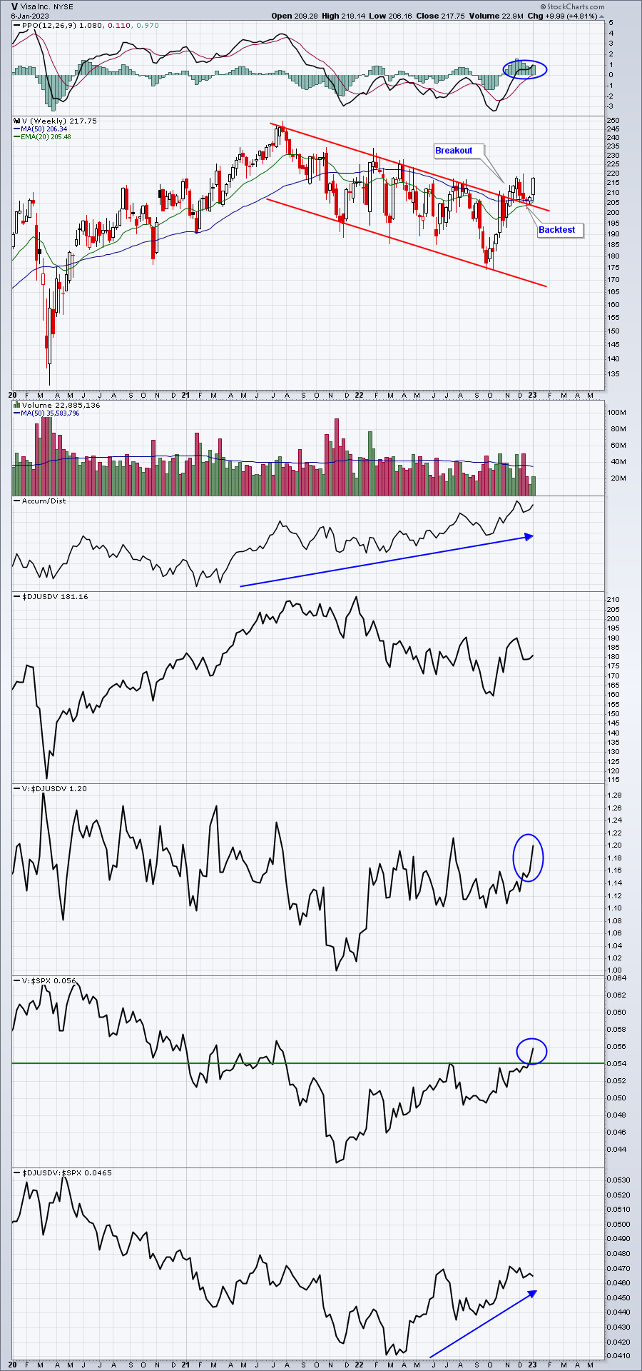 After A Lengthy Decline, Visa Appears Ready To Move Higher