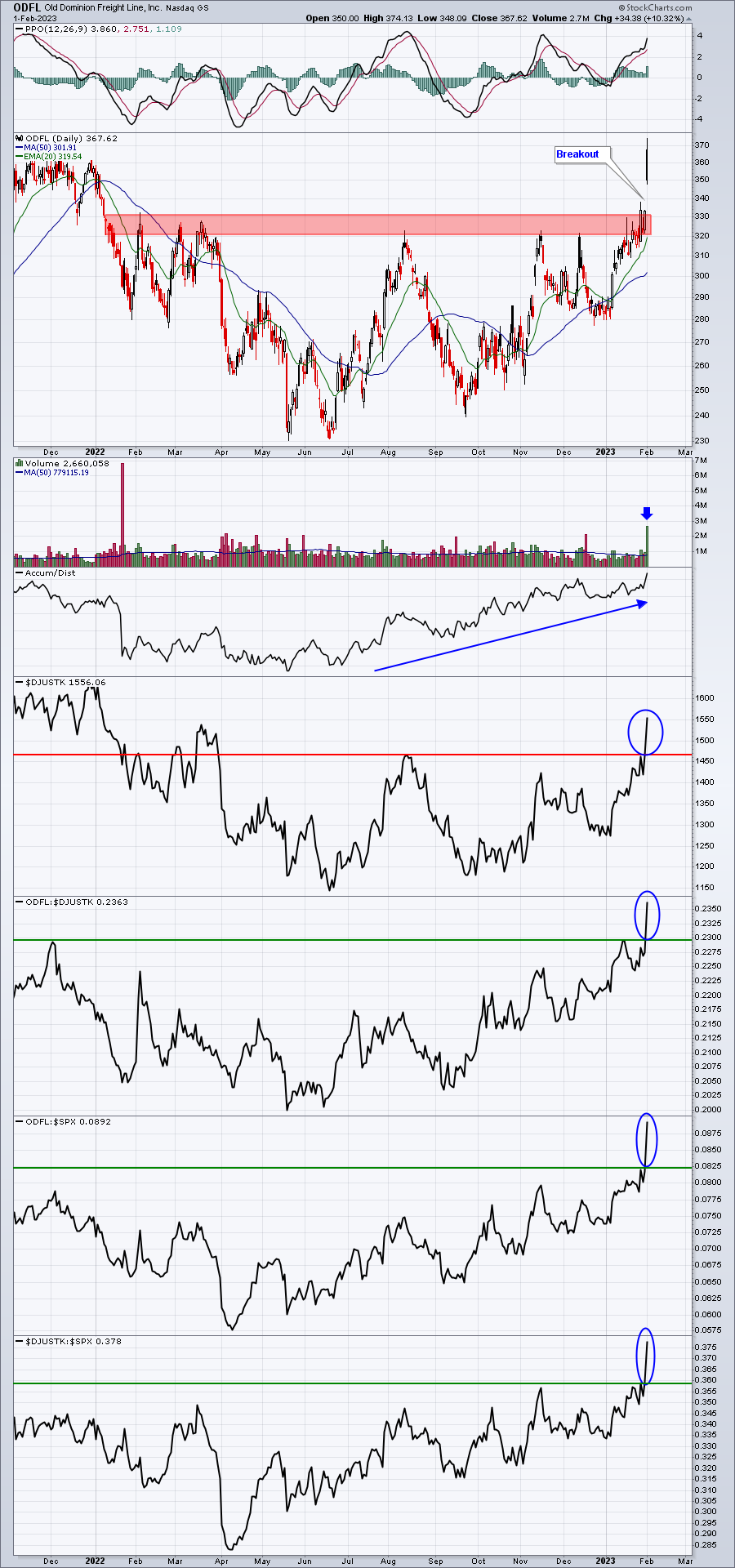 This Transportation Stock Is Trucking Higher
