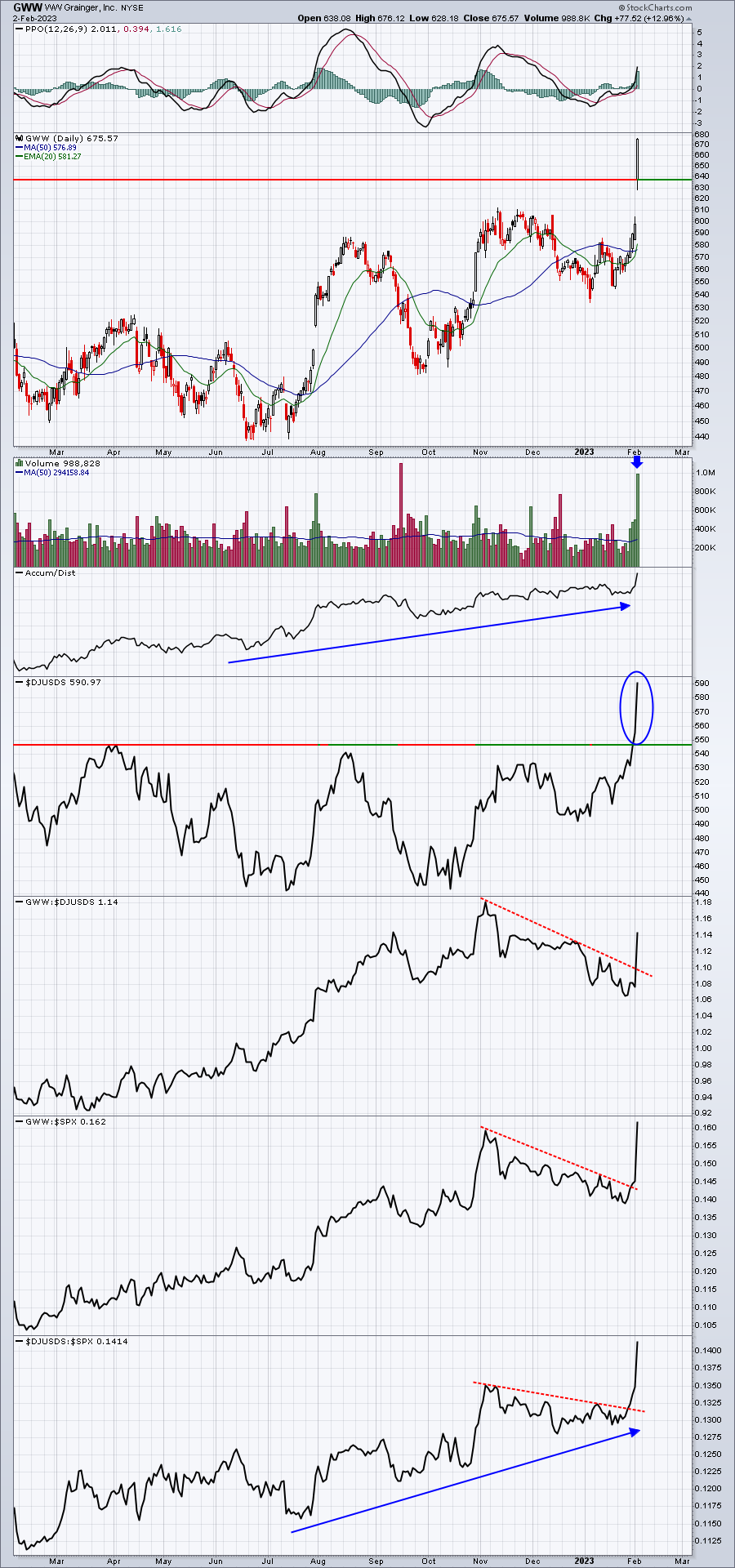 Grainger Delivers The Goods; Stock Price Explodes!
