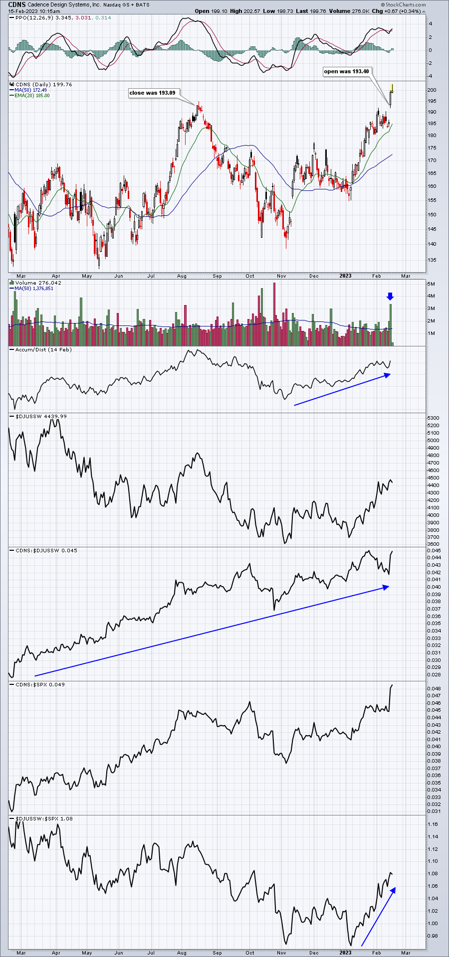 Pay Attention To The Opening Price On A Gap Higher