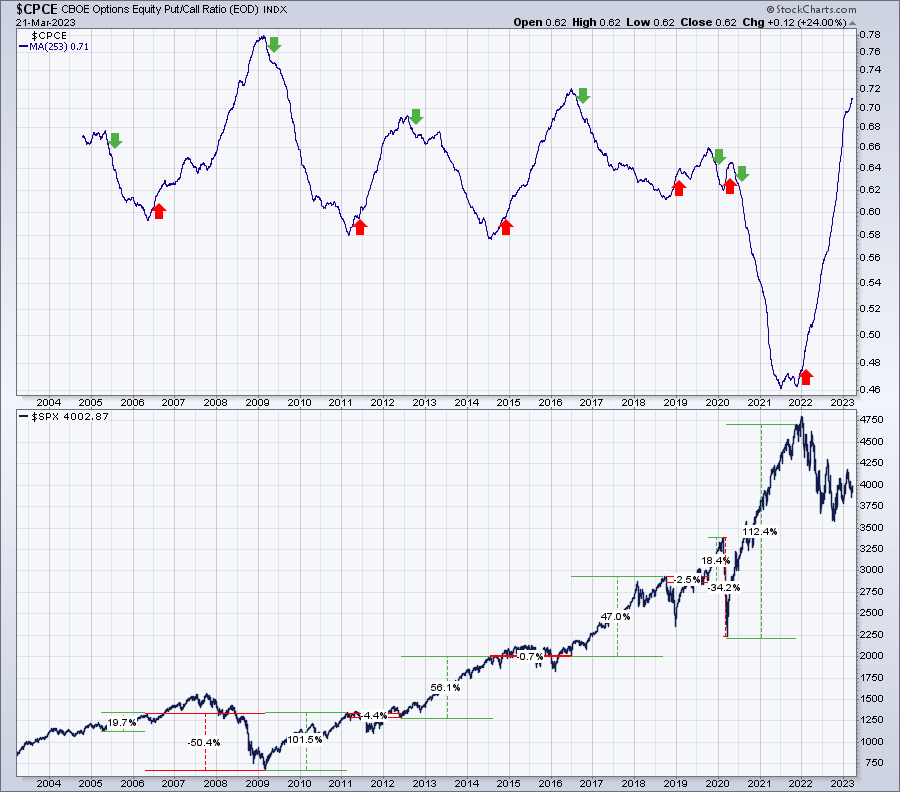 Sentiment Is Finally Rolling Over - Very Bullish