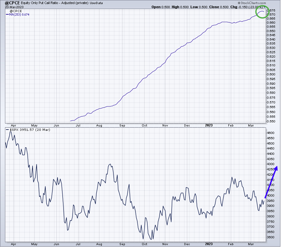 Sentiment Is Finally Rolling Over - Very Bullish