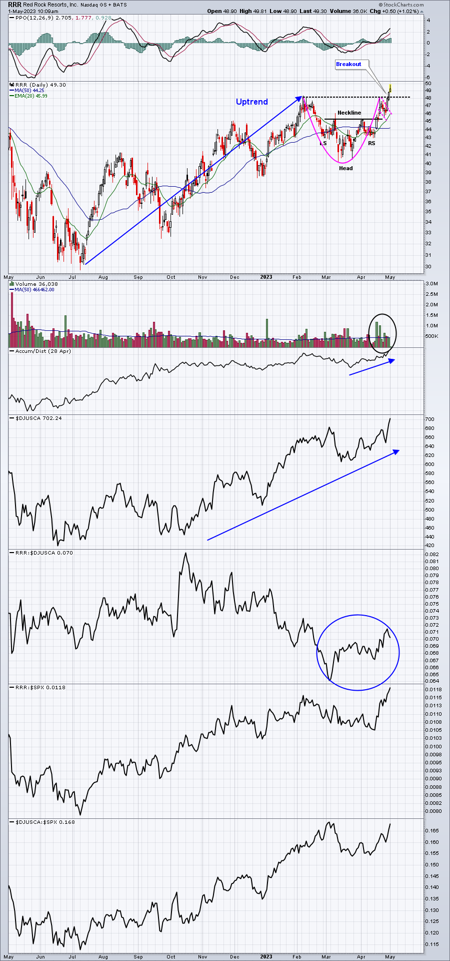 Two Bullish Continuation Patterns