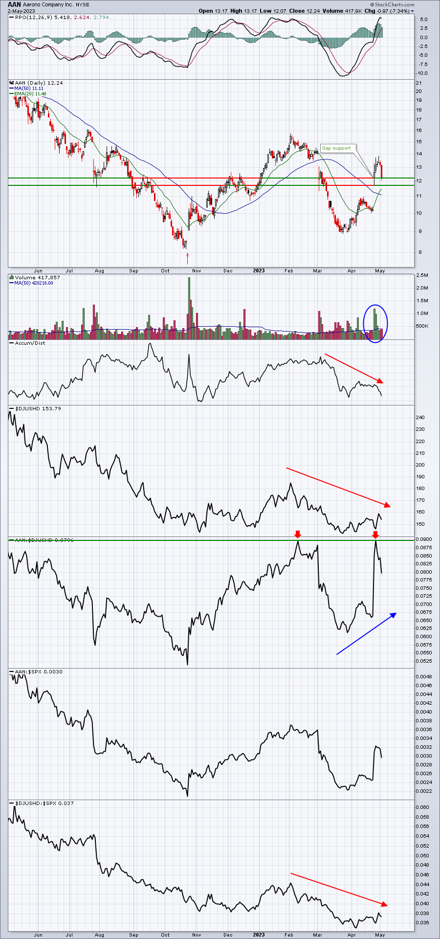 What To Do With A Mixed Bag Of Signals