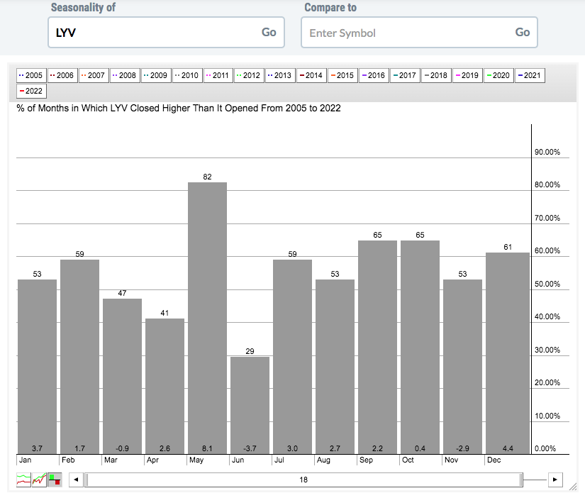 Live Nation Entertainment &##x28;LYV&##x29; MAY Be A Nice Trade