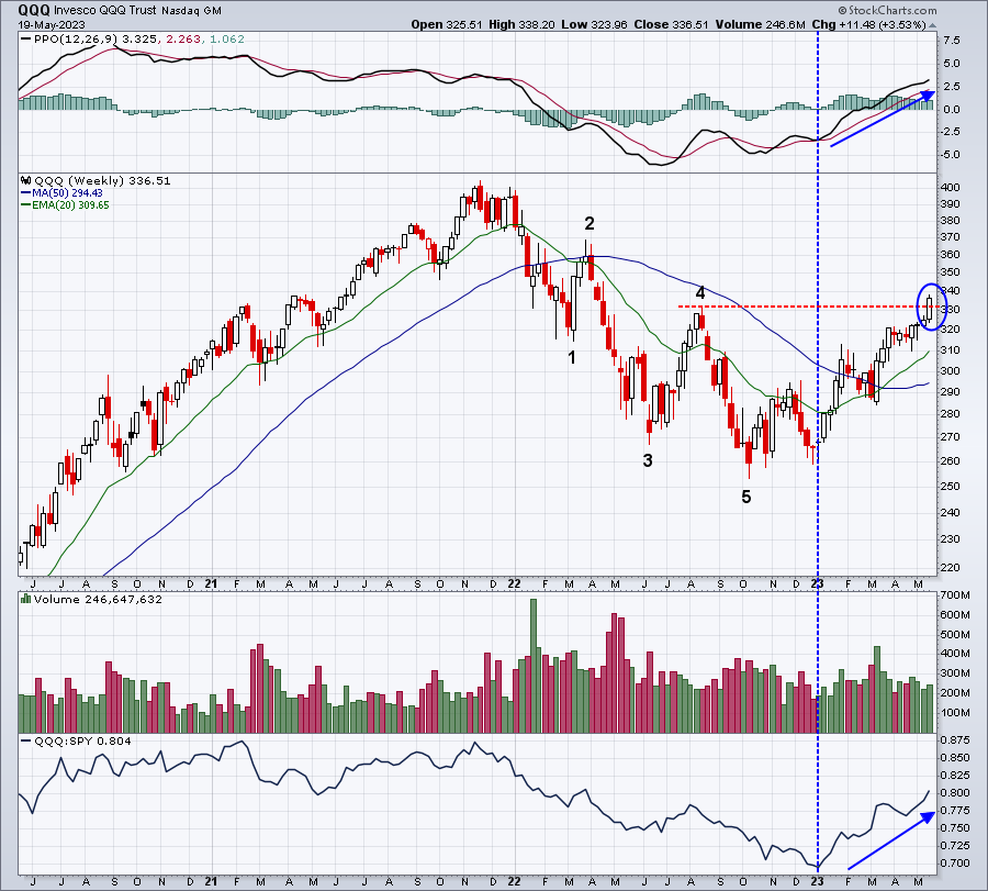 Technical Indicators Now Confirm Renewed Secular Bull Market