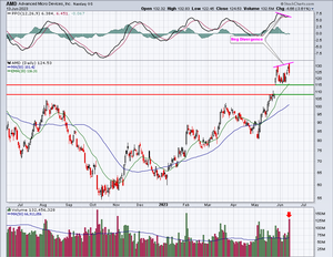 Aligning All Key Technical Indicators On Your Side