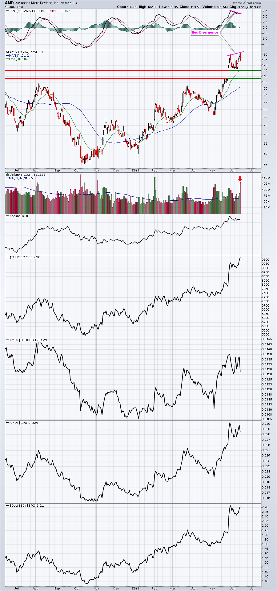 Aligning All Key Technical Indicators On Your Side