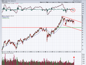 This Utility Starts The Next Leg Of Its Downtrend