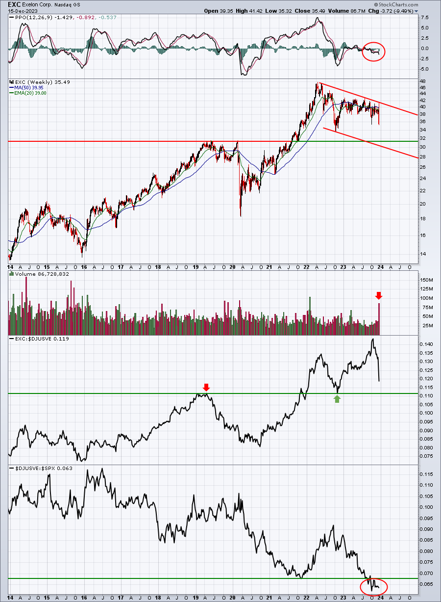 This Utility Starts The Next Leg Of Its Downtrend