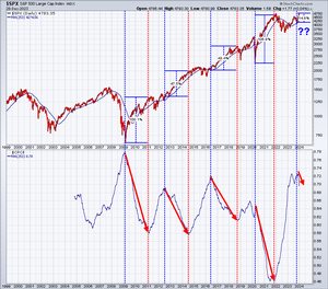 An AWESOME Long-Term Predictor of S&P 500 Direction