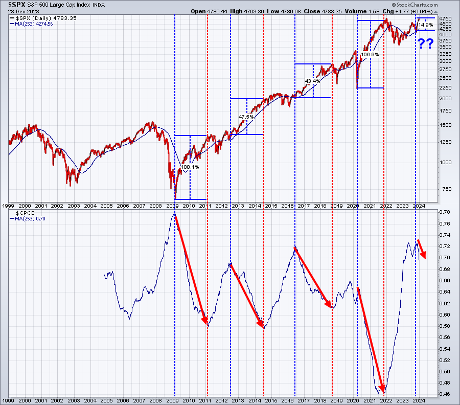 An AWESOME Long-Term Predictor of S&P 500 Direction