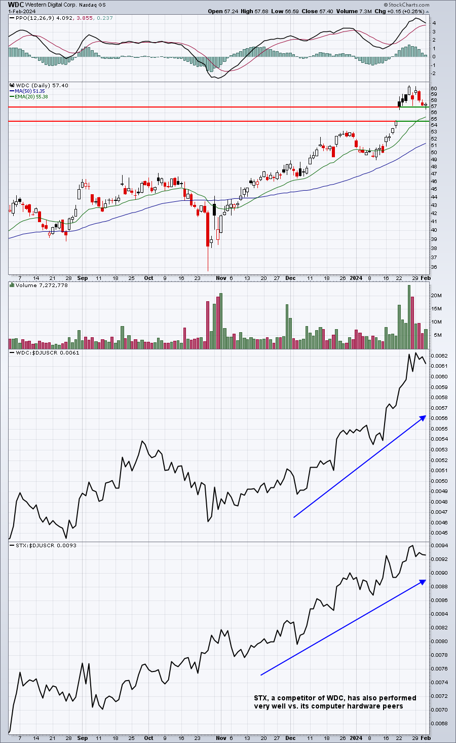 Big Volume Breakout Followed By A Return To Gap Support