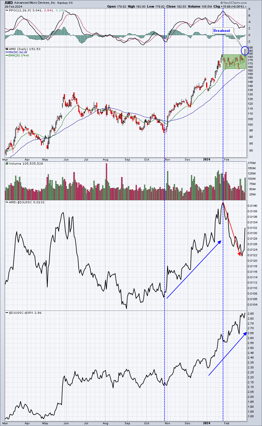 Here Come The Semiconductors Again!
