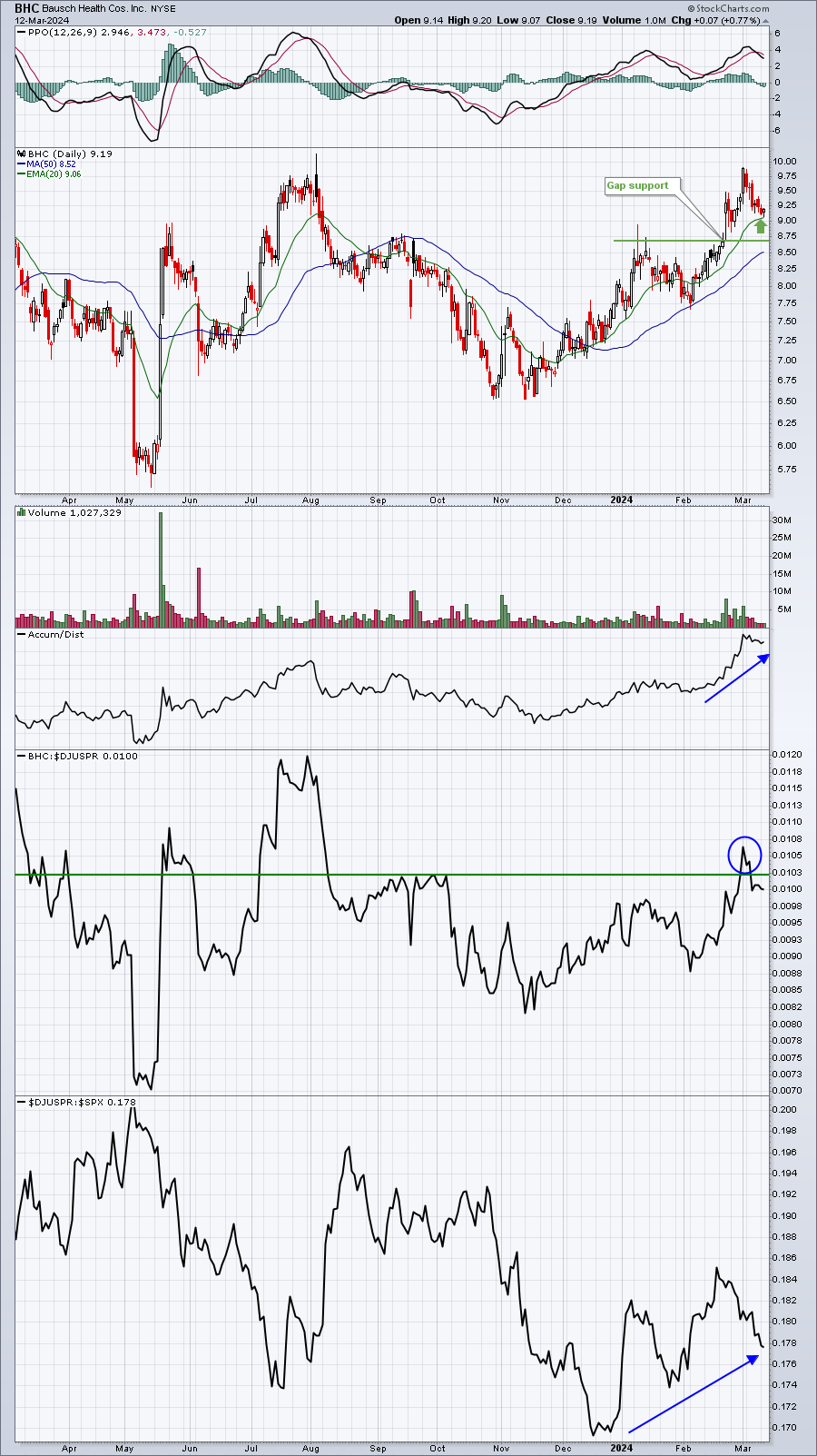 Strong Pharmaceutical Tests 20-Day EMA