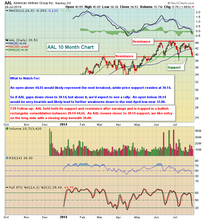Trade Of The Week: AAL