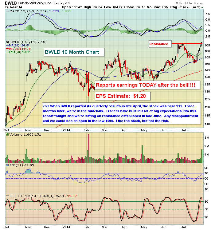 Trade Of The Week: BWLD