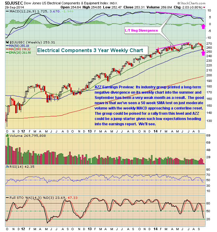 Trade Of The Week: AZZ